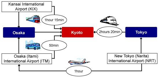 Access to Kyoto